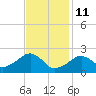 Cotuit Highlands tide chart for Wednesday, February 11, 2026