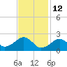 Cotuit Highlands tide chart for Thursday, February 12, 2026