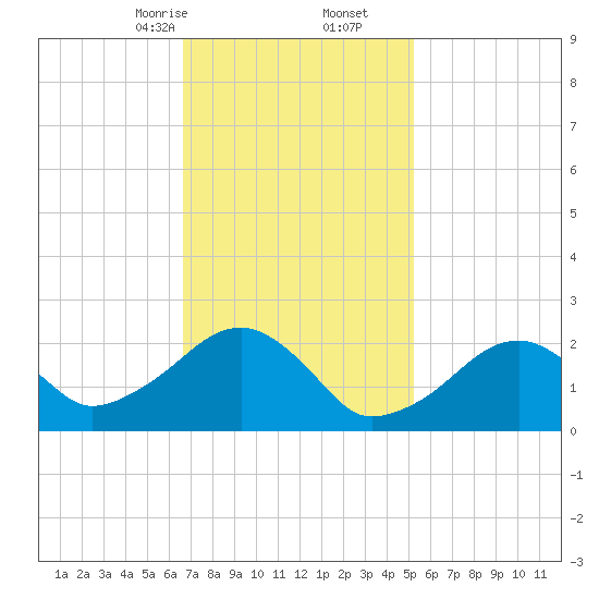 Cotuit Highlands tide chart for Friday, February 13, 2026