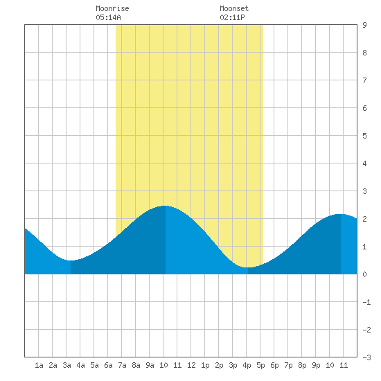 Cotuit Highlands tide chart for Saturday, February 14, 2026