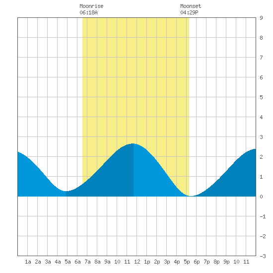 Cotuit Highlands tide chart for Monday, February 16, 2026