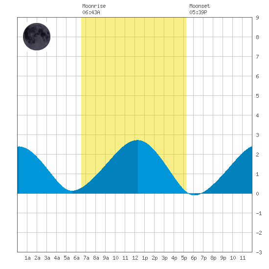 Cotuit Highlands tide chart for Tuesday, February 17, 2026