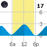 Cotuit Highlands tide chart for Tuesday, February 17, 2026