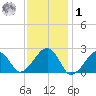 Cotuit Highlands tide chart for Sunday, February 1, 2026