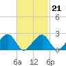 Cotuit Highlands tide chart for Saturday, February 21, 2026