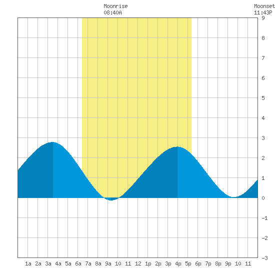 Cotuit Highlands tide chart for Sunday, February 22, 2026