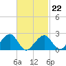 Cotuit Highlands tide chart for Sunday, February 22, 2026