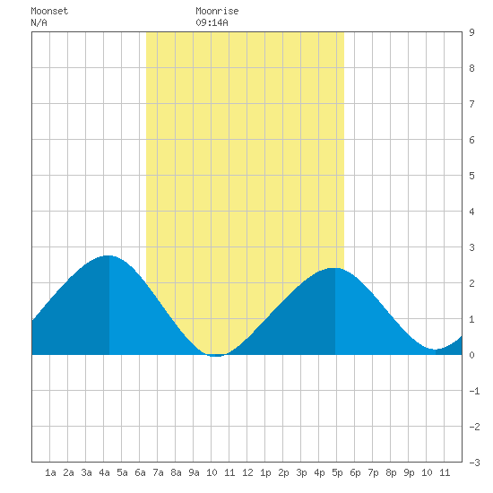Cotuit Highlands tide chart for Monday, February 23, 2026