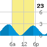 Cotuit Highlands tide chart for Monday, February 23, 2026