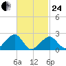 Cotuit Highlands tide chart for Tuesday, February 24, 2026