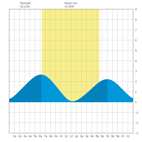 Cotuit Highlands tide chart for Wednesday, February 25, 2026