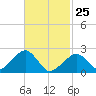 Cotuit Highlands tide chart for Wednesday, February 25, 2026