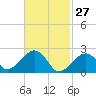Cotuit Highlands tide chart for Friday, February 27, 2026
