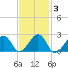 Cotuit Highlands tide chart for Tuesday, February 3, 2026
