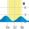 Cotuit Highlands tide chart for Sunday, February 8, 2026
