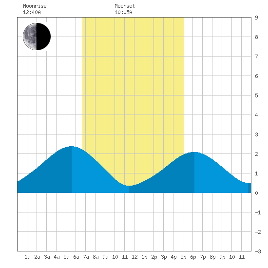 Cotuit Highlands tide chart for Monday, February 9, 2026