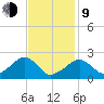 Cotuit Highlands tide chart for Monday, February 9, 2026