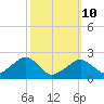Cotuit Highlands tide chart for Tuesday, March 10, 2026