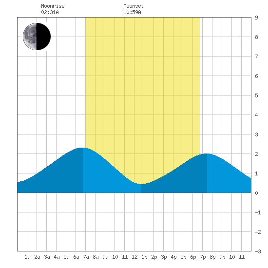 Cotuit Highlands tide chart for Wednesday, March 11, 2026