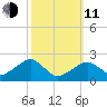 Cotuit Highlands tide chart for Wednesday, March 11, 2026
