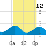 Cotuit Highlands tide chart for Thursday, March 12, 2026