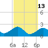 Cotuit Highlands tide chart for Friday, March 13, 2026