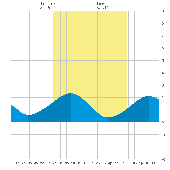 Cotuit Highlands tide chart for Saturday, March 14, 2026