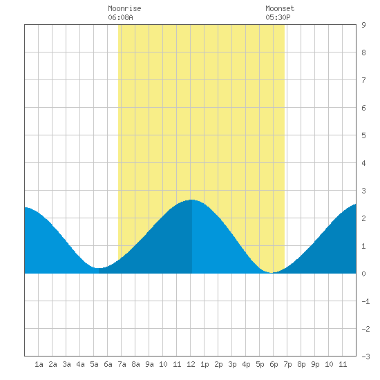 Cotuit Highlands tide chart for Tuesday, March 17, 2026