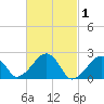 Cotuit Highlands tide chart for Sunday, March 1, 2026
