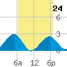 Cotuit Highlands tide chart for Tuesday, March 24, 2026
