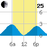 Cotuit Highlands tide chart for Wednesday, March 25, 2026