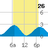 Cotuit Highlands tide chart for Thursday, March 26, 2026