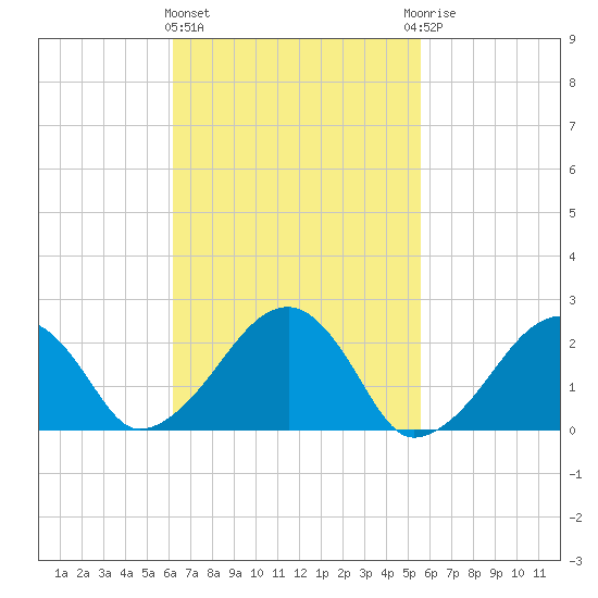 Cotuit Highlands tide chart for Monday, March 2, 2026