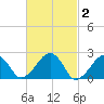 Cotuit Highlands tide chart for Monday, March 2, 2026