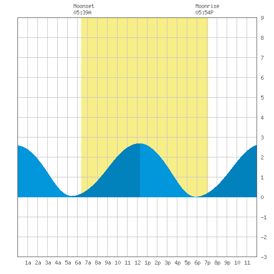 Cotuit Highlands tide chart for Tuesday, March 31, 2026