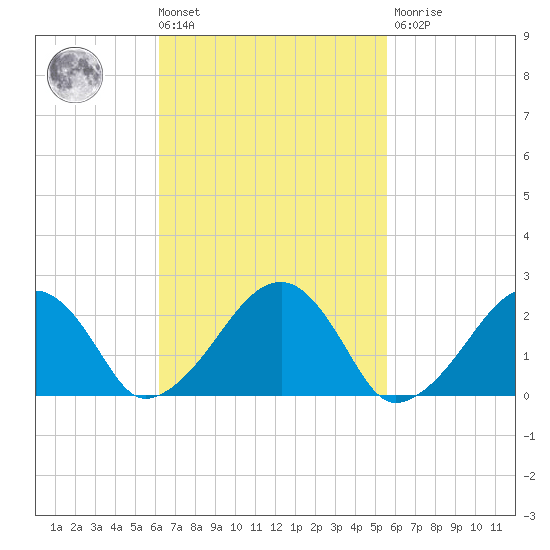Cotuit Highlands tide chart for Tuesday, March 3, 2026