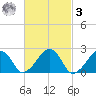 Cotuit Highlands tide chart for Tuesday, March 3, 2026