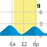 Cotuit Highlands tide chart for Monday, March 9, 2026