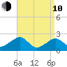 Cotuit Highlands tide chart for Friday, April 10, 2026