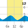 Cotuit Highlands tide chart for Sunday, April 12, 2026