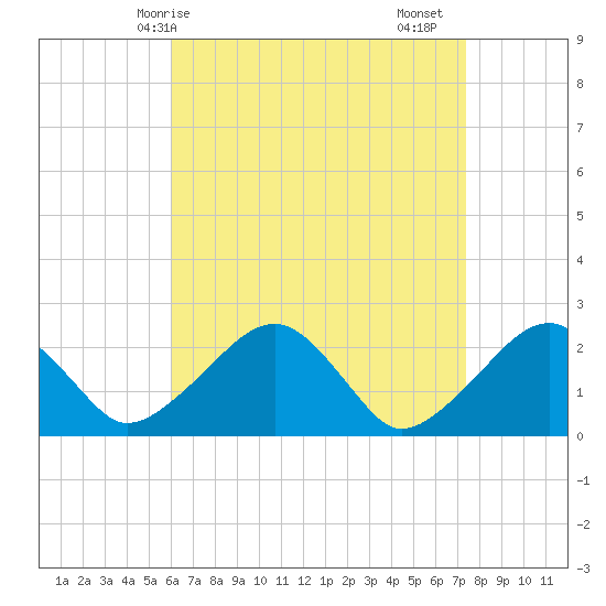 Cotuit Highlands tide chart for Tuesday, April 14, 2026