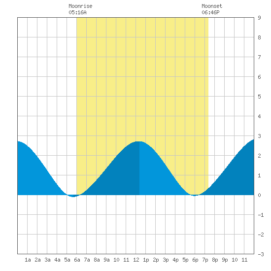 Cotuit Highlands tide chart for Thursday, April 16, 2026