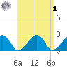 Cotuit Highlands tide chart for Wednesday, April 1, 2026