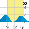 Cotuit Highlands tide chart for Wednesday, April 22, 2026