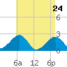 Cotuit Highlands tide chart for Friday, April 24, 2026