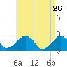 Cotuit Highlands tide chart for Sunday, April 26, 2026