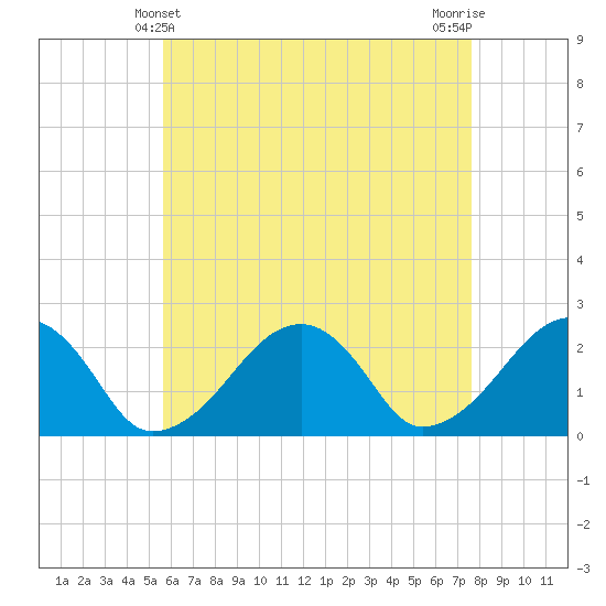 Cotuit Highlands tide chart for Wednesday, April 29, 2026