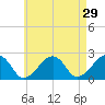 Cotuit Highlands tide chart for Wednesday, April 29, 2026