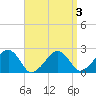 Cotuit Highlands tide chart for Friday, April 3, 2026