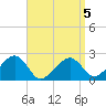 Cotuit Highlands tide chart for Sunday, April 5, 2026
